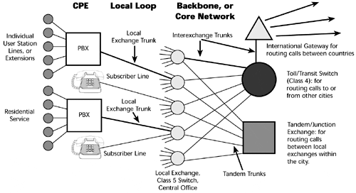 Public Switched Telephone Network LEC and IXC Connecting Subscriber Lines and PBX Systems