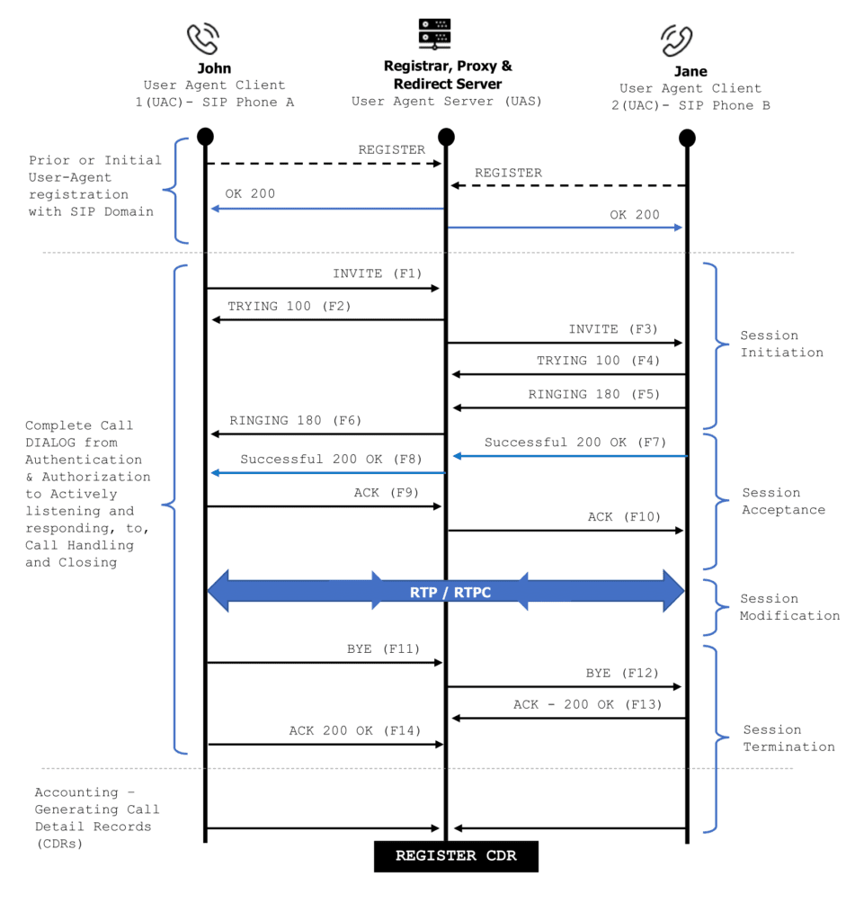 SIP Call Flow between UACs and UAS