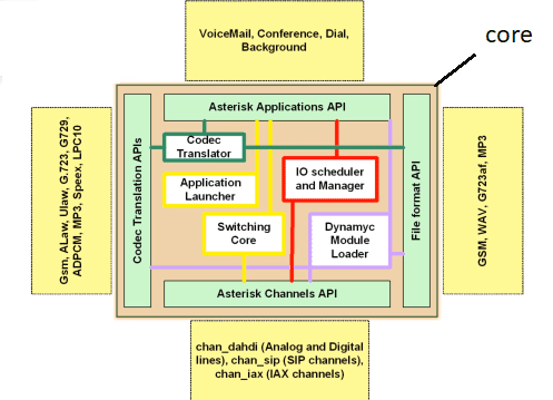 Detailed Diagram of Asterisk Architecture