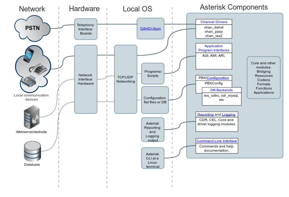 Basic asterisk architecture